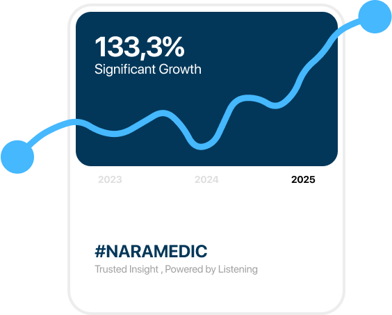 Grafik yang menampilkan lintasan pertumbuhan yang signifikan